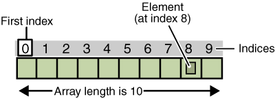 Array in Java (1-D)