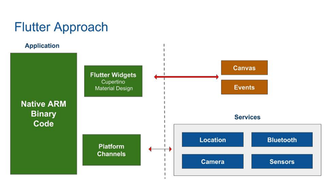 Flutter Approach