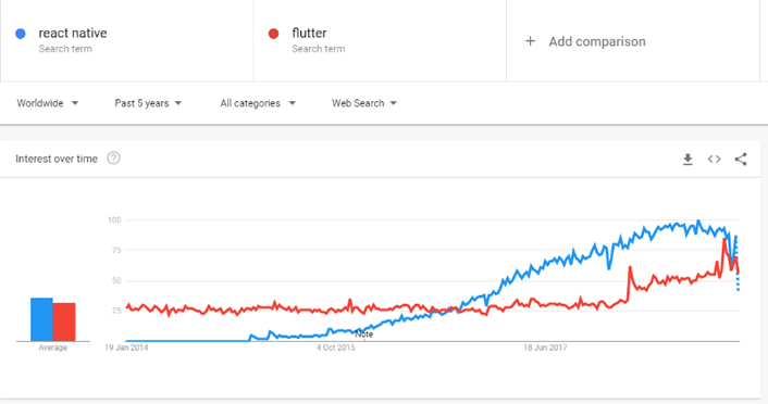 Google Trend Comparison between React Native and Flutter
