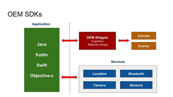 OEM SDKs