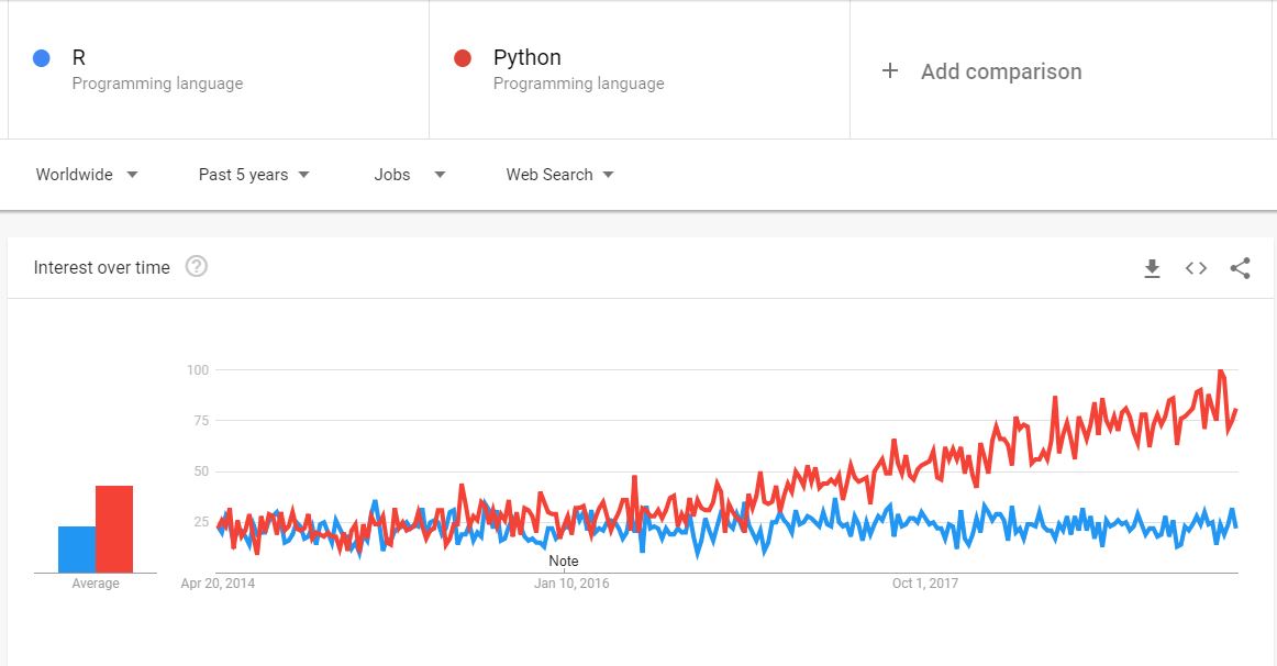R v Python Jobs Trend