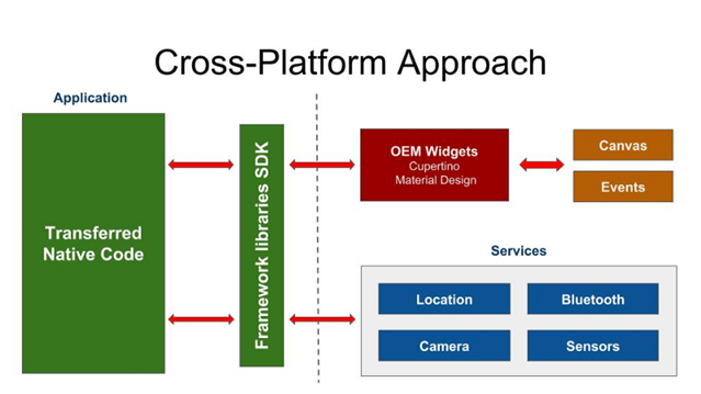 The Cross-Platform Approach Of Working