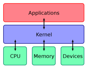 What is the Function of the Kernel of an Operating System?