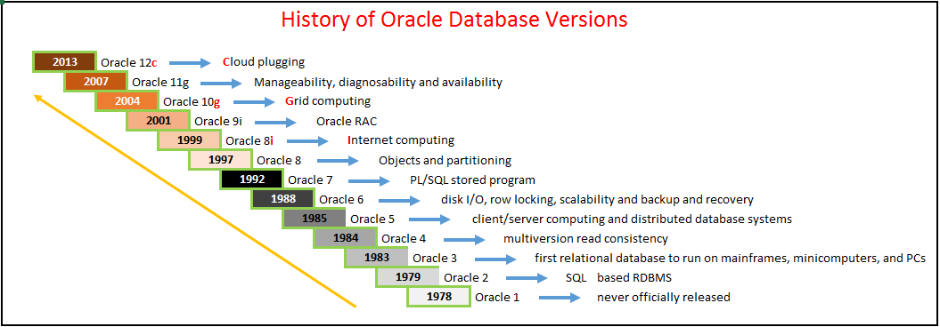History of Oracle Database (Versions)
