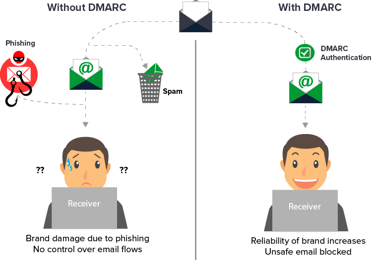 The Importance of Having Proper DMARC Records