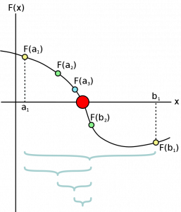 Bisection Method In C And C The Crazy Programmer