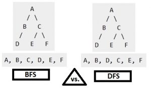 Difference Between BFS And DFS - The Crazy Programmer