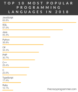 Top 10 Most Popular Programming Languages in 2018