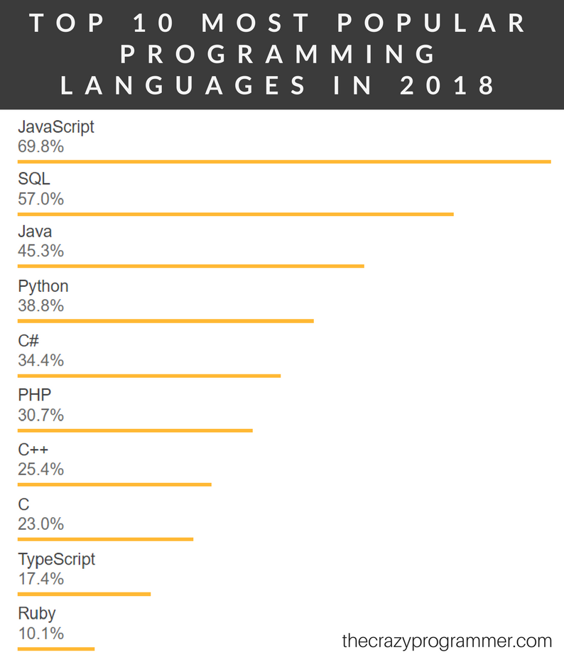 Top 10 Most Popular Programming Languages in 2018 | LaptrinhX