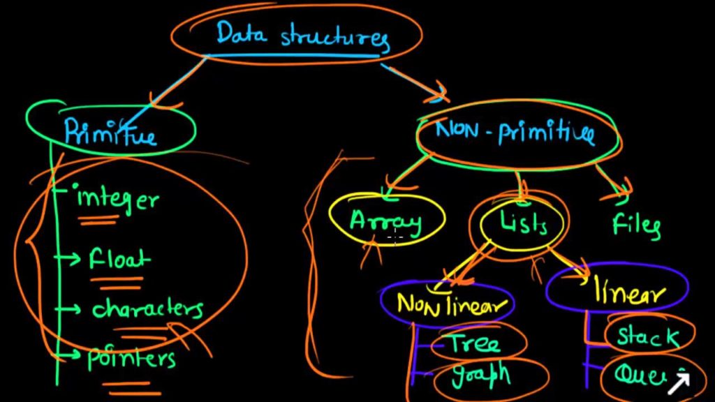 Types of Data Structures