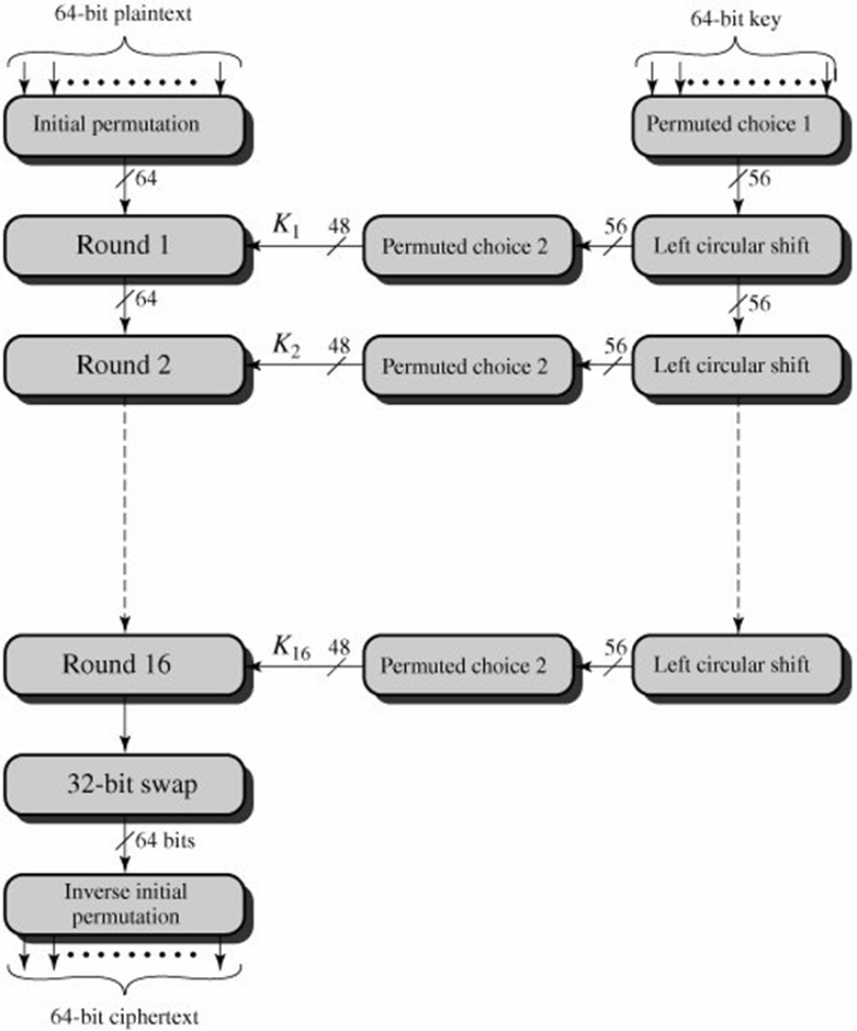 Data Encryption Standard DES Algorithm