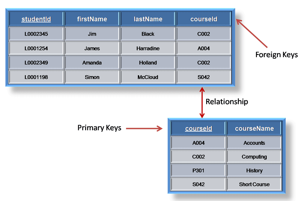 Difference Between Primary Key And Foreign Key