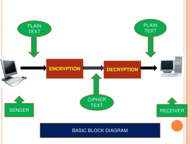 Types of Cryptography