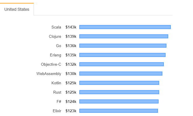 Самые высокооплачиваемые языки программирования в 2019 году в США