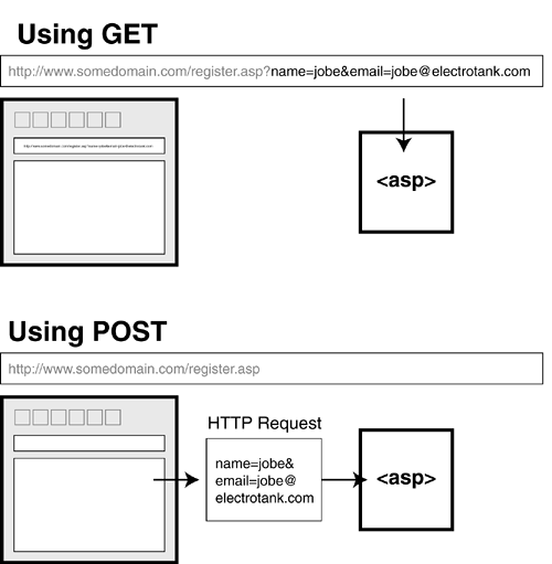 Difference Between GET And POST Method Magis Technologies Inc