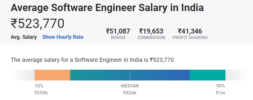 Software Engineer Salary In India 2023