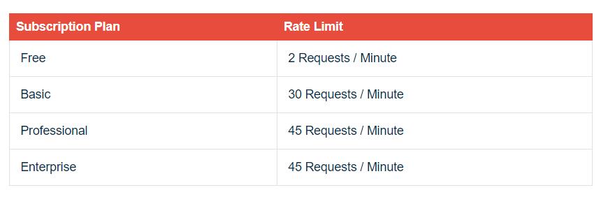 Rate Limits