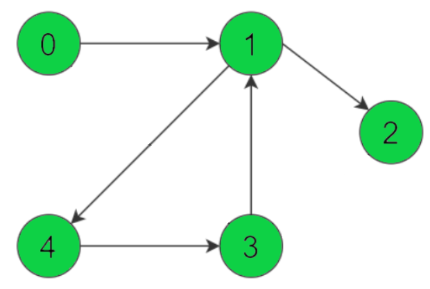 Hierholzer's Algorithm With Implementation In Java