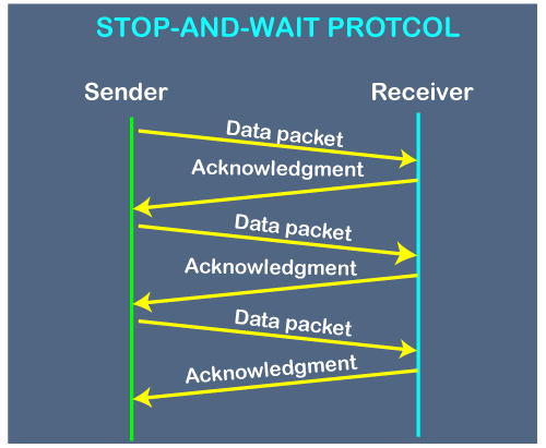 Stop And Wait Protocol The Crazy Programmer