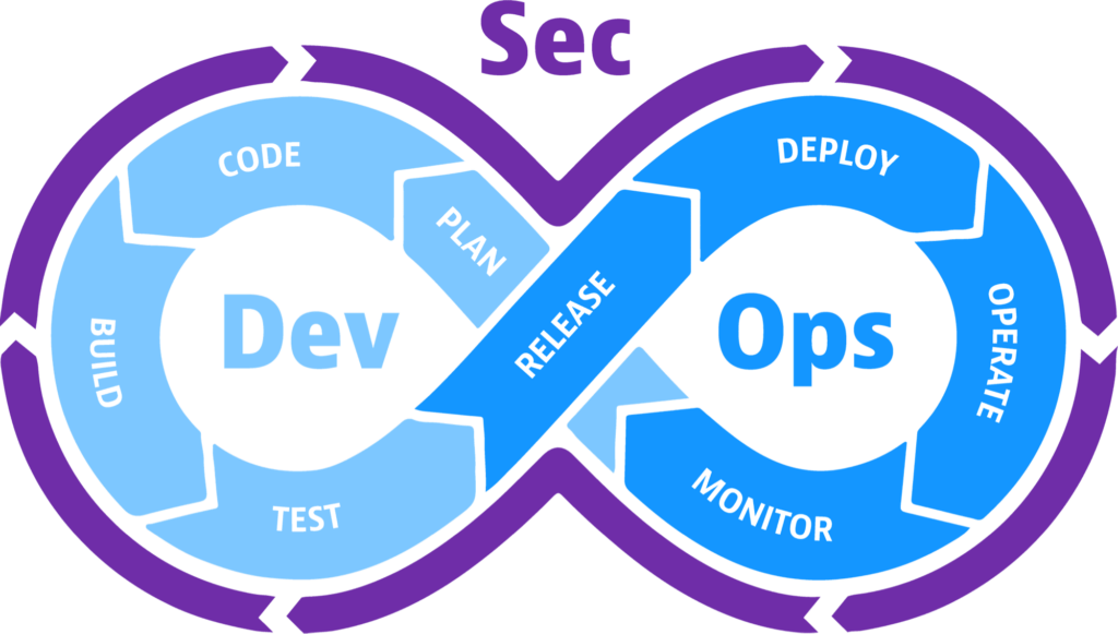 What is DevSecOps? Why Is It So Popular?