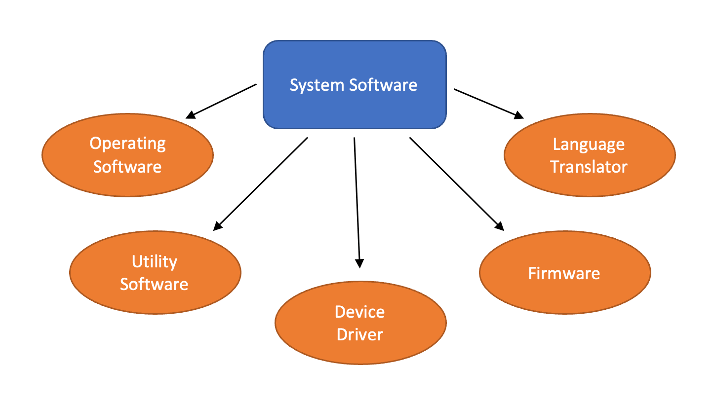 Quali sono i 5 tipi di sistema?