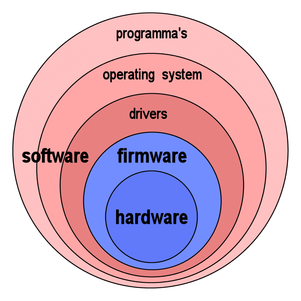 Difference between Firmware and Operating System (OS)