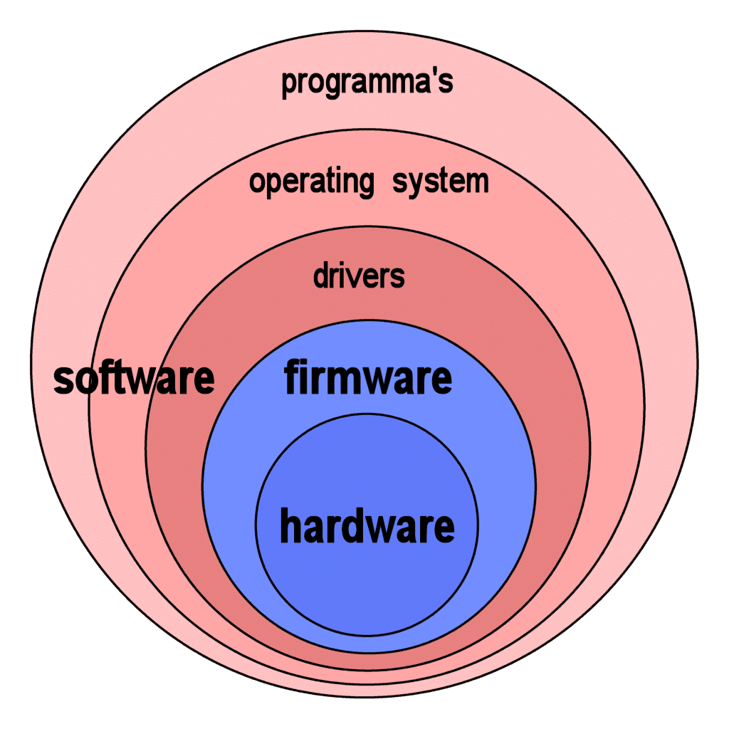 Difference Between Firmware And Operating System OS 