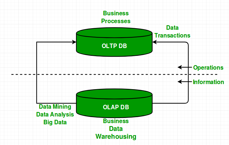 OLTP vs OLAP - Difference between OLTP and OLAP
