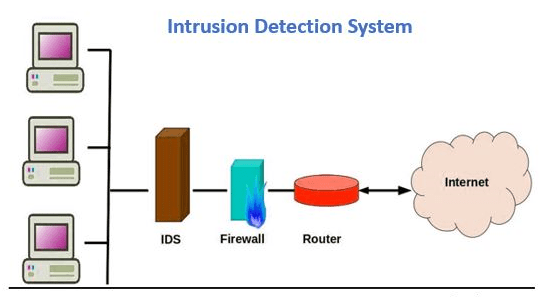 What Is Intrusion Detection System IDS Working Types Best Tools