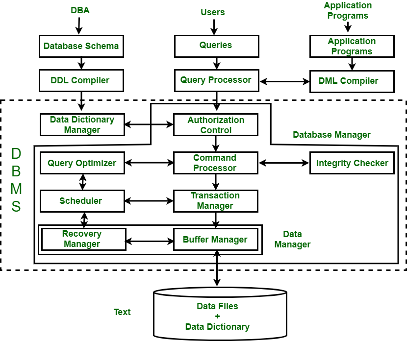 Overall Structure Of DBMS