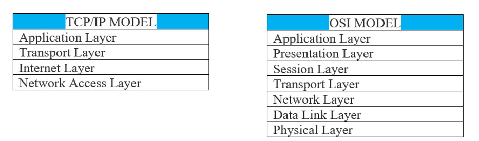 Layer Architecture of TCP/IP and OSI model